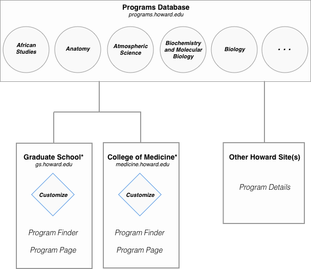 Programs schematic