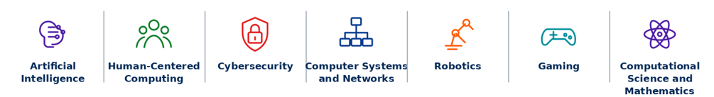AI, human-centered computing, cybersecurity, computer systems and networks, robotics, gaming, computational science and mathematics